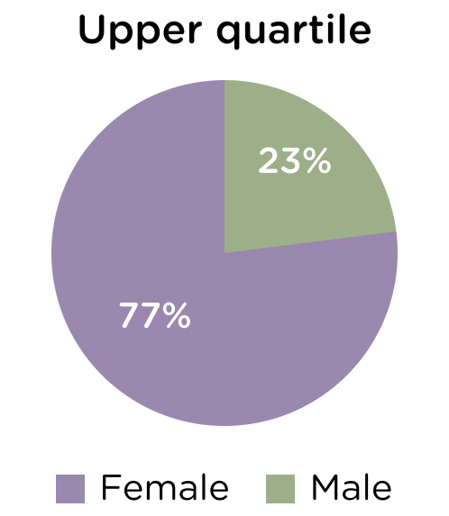 Upper quartile, female 77%, male 23%