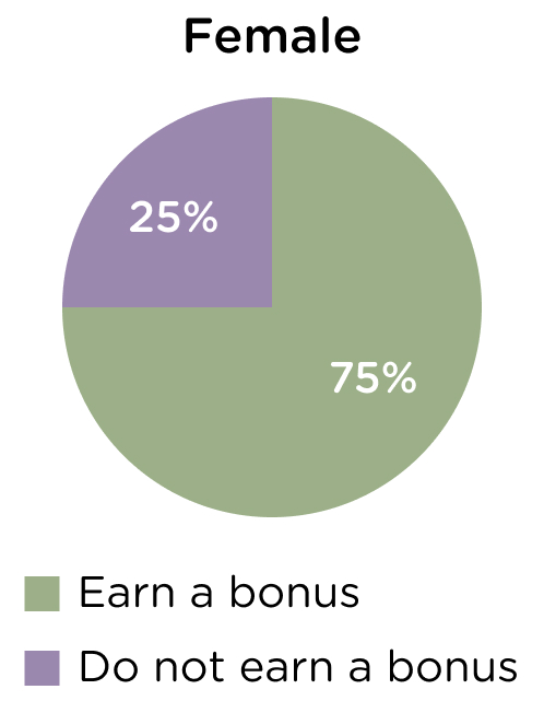 Pie chart showing 75% and 25% of female earn a bonus and do not earn a bonus