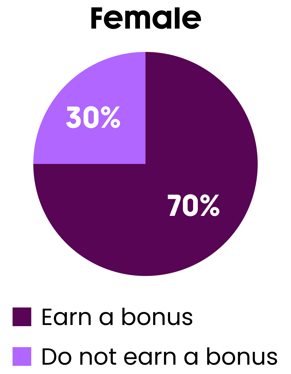 70% of female earned a bonus