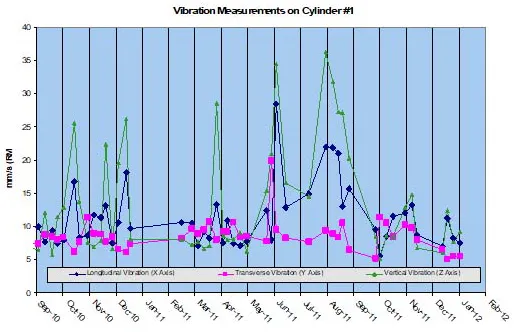 EXAMPLE OF TELE-DIAGNOSTICS LEADING TO COMPRESSOR REVAMPING