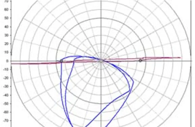 POLAR DIAGRAM ON THE BEARINGS