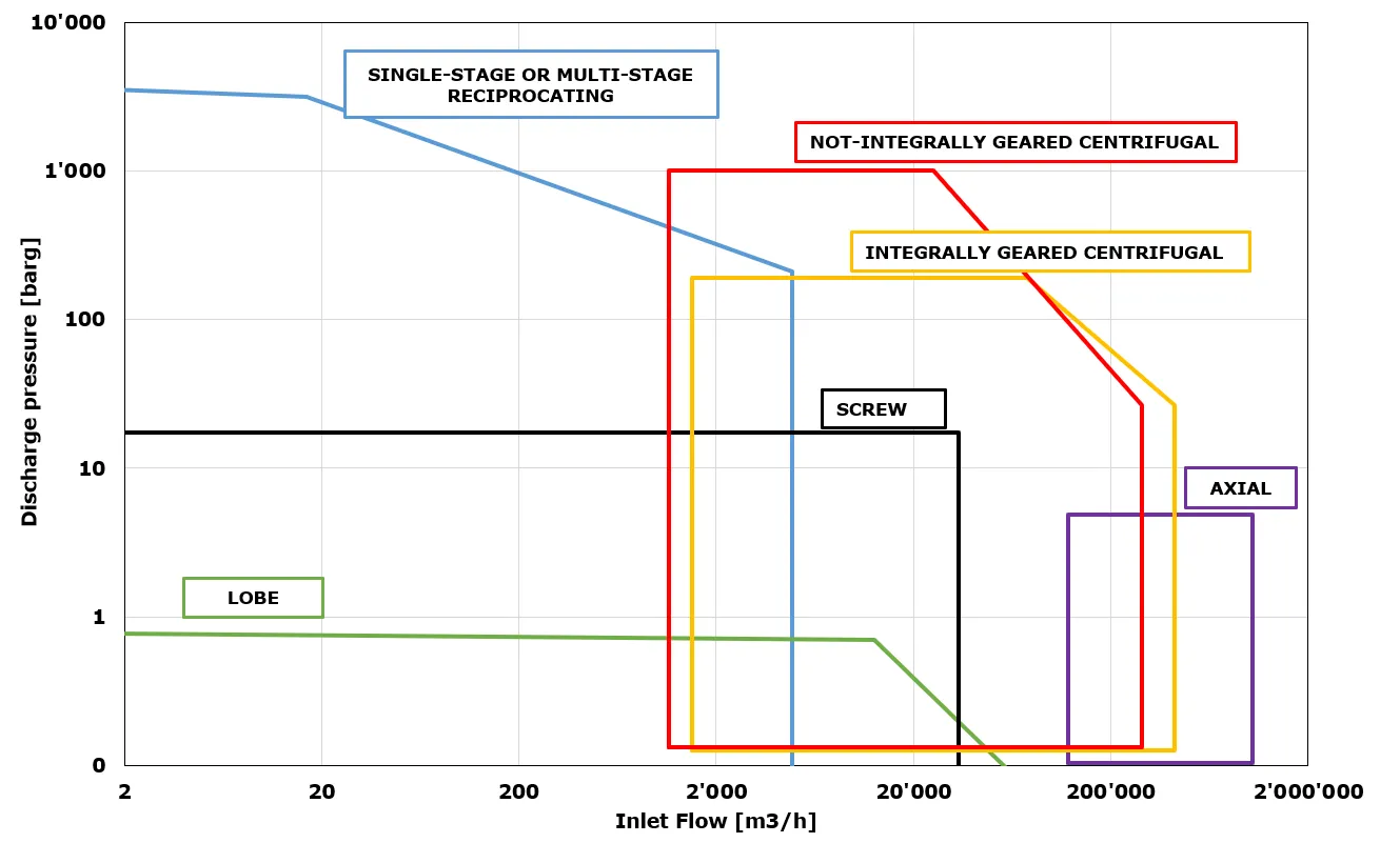 THE FIELD OF APPLICATION OF THE MAIN TYPES OF COMPRESSORS IS SHOWN IN THE FOLLOWING FIGURE.