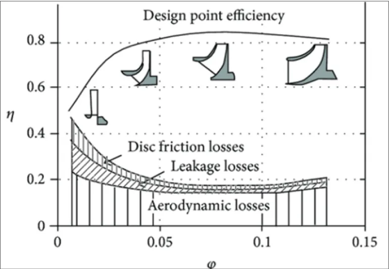 TYPICAL IMPELLERS GEOMETRY & POLYTROPIC EFFICIENCY VS DESIGN FLOW COEFFICIENT