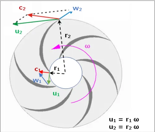 VELOCITY TRIANGLES ACROSS THE IMPELLER