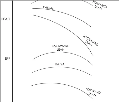 EFFECT OF IMPELLER BLADE ANGLE ON COMPRESSOR HEAD AND EFFICIENCY