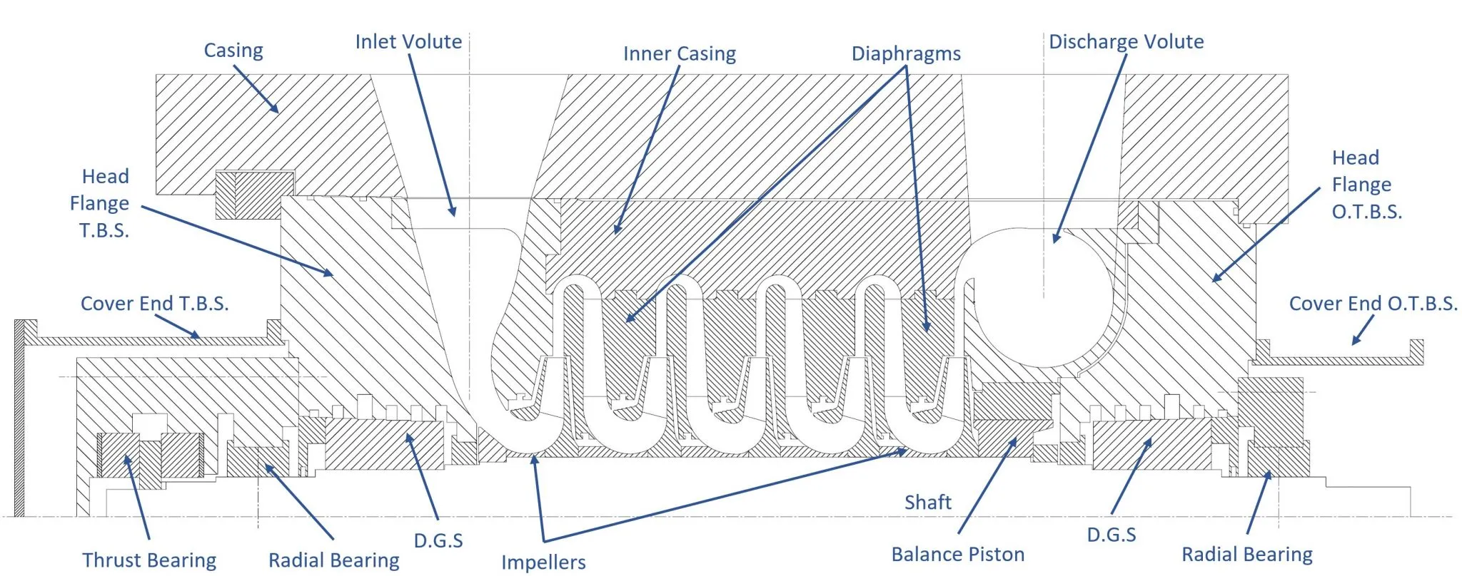 TYPICAL COMPRESSOR WITH IMPELLERS BETWEEN BEARINGS: NOMENCLATURE