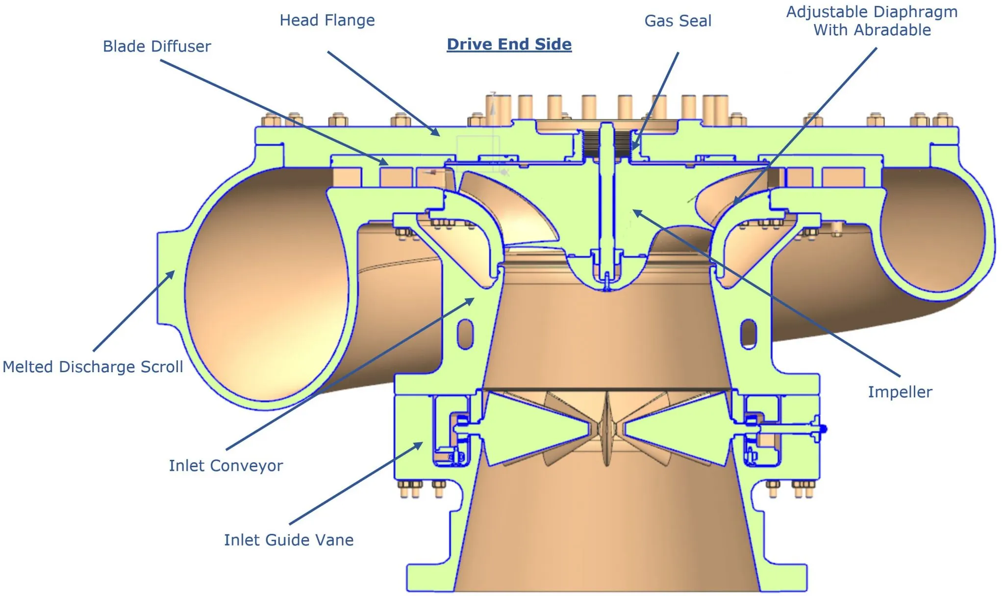 TYPICAL OVERHUNG IMPELLER STAGE: NOMENCLATURE