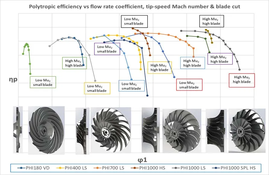 TYPICAL TABLE OF STANDARD COMPRESSOR STAGES