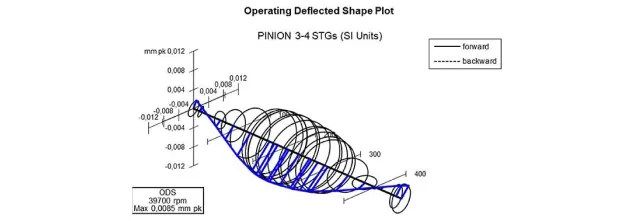ROTOR-DYNAMIC ANALYSIS