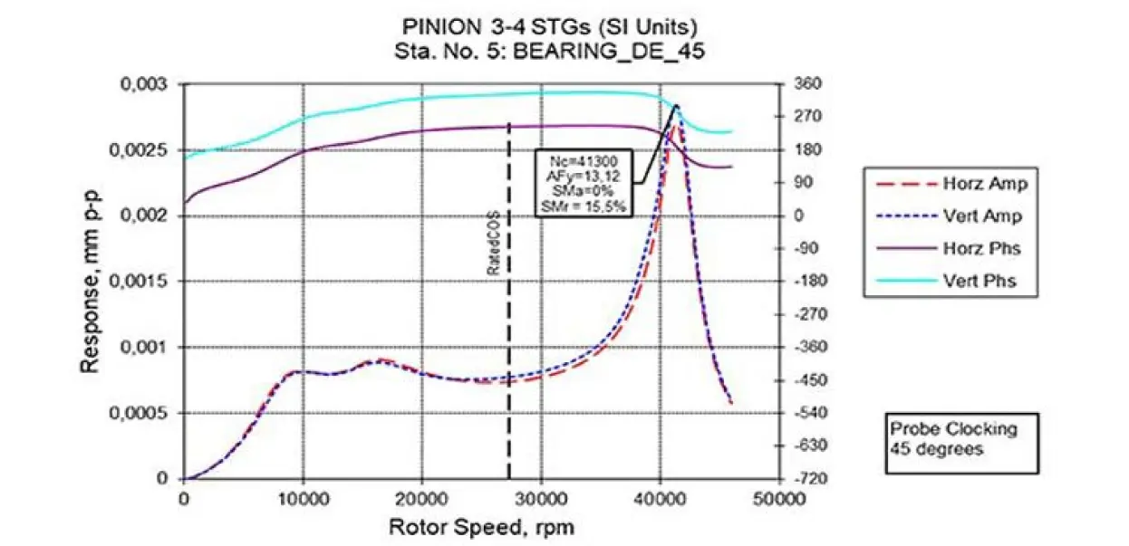 ROTOR-DYNAMIC RESPONSE