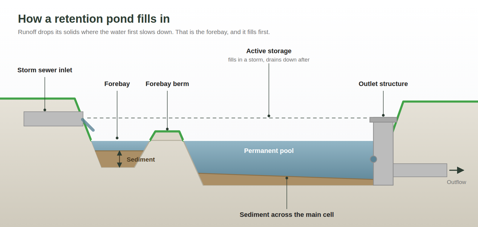 Cross-section diagram of a retention pond showing the storm sewer inlet, the forebay filled with sediment, the forebay berm, the permanent pool, the active storage that fills during a storm, and the outlet structure