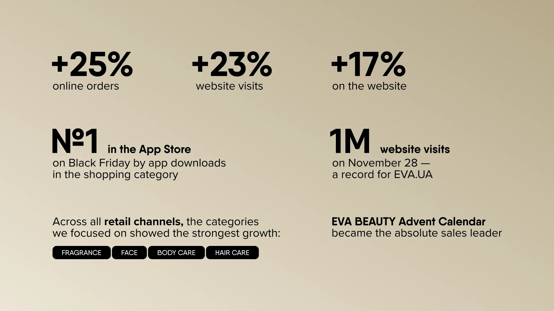 +25% online orders.
+23% website visits.
+17% increase in average order value on the site.
1 MLN website visits on November 28 — a record for EVA.UA.
№1 in the App Store on Black Friday by app downloads in the shopping category.
Across all retail channels, the categories we focused on showed the strongest growth: fragrance, face and body care, hair care.
EVA BEAUTY Advent Calendar
became the absolute sales leader.