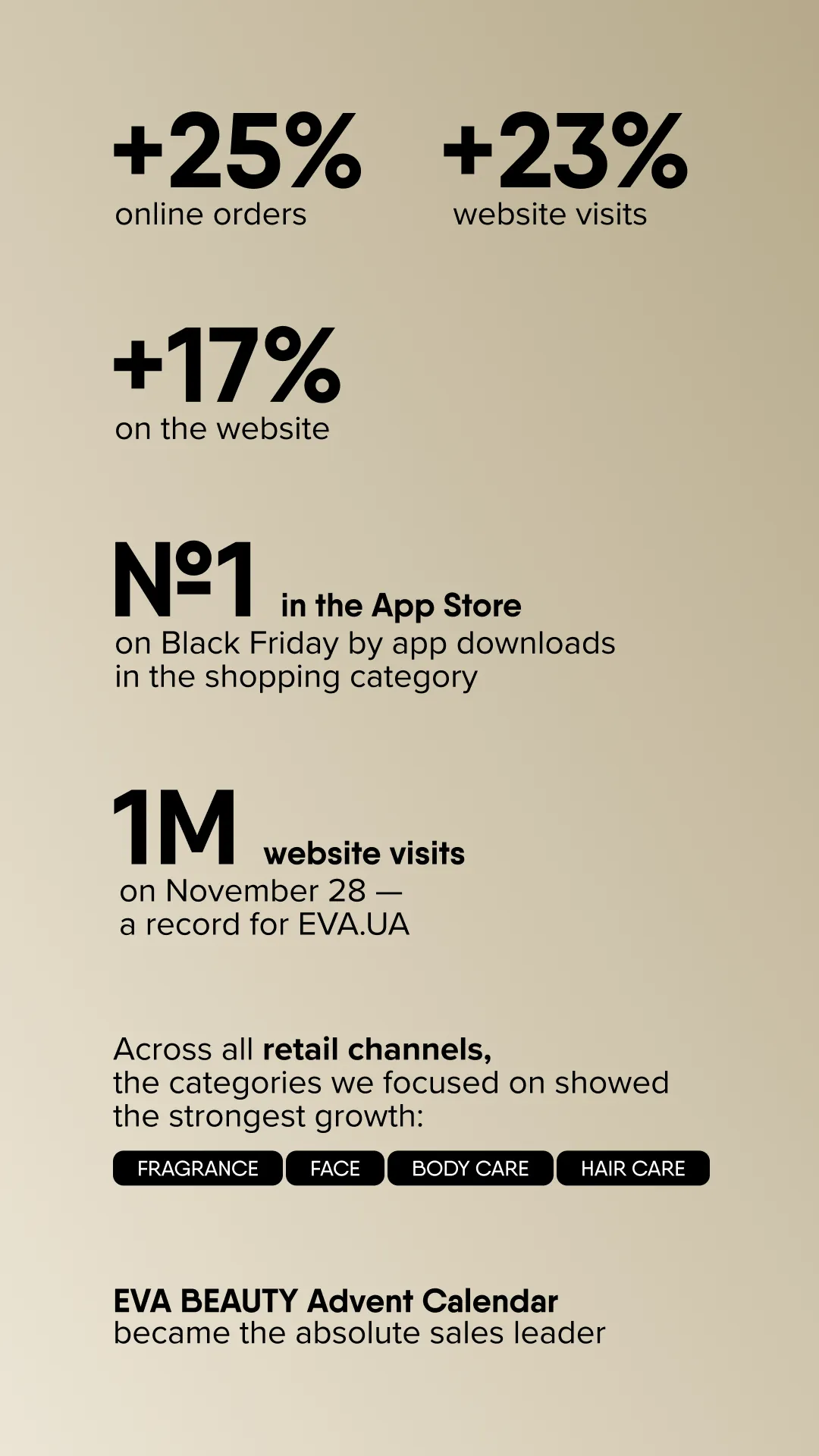 +25% online orders.
+23% website visits.
+17% increase in average order value on the site.
1 MLN website visits on November 28 — a record for EVA.UA.
№1 in the App Store on Black Friday by app downloads in the shopping category.
Across all retail channels, the categories we focused on showed the strongest growth: fragrance, face and body care, hair care.
EVA BEAUTY Advent Calendar
became the absolute sales leader.