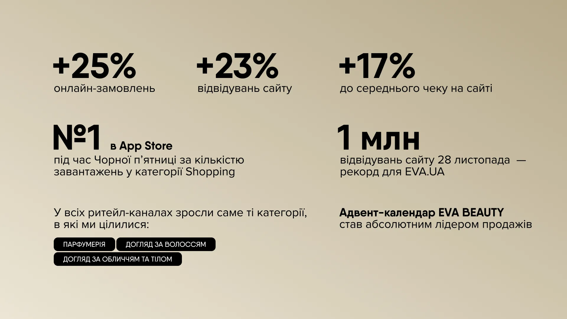 +25% online orders.
+23% website visits.
+17% increase in average order value on the site.
1 MLN website visits on November 28 — a record for EVA.UA.
№1 in the App Store on Black Friday by app downloads in the shopping category.
Across all retail channels, the categories we focused on showed the strongest growth: fragrance, face and body care, hair care.
EVA BEAUTY Advent Calendar
became the absolute sales leader.