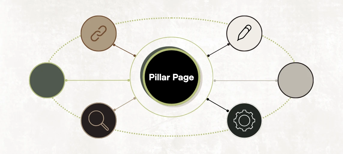 Diagram showing a pillar page in the center connected to multiple supporting content pages to illustrate a topic cluster structure.