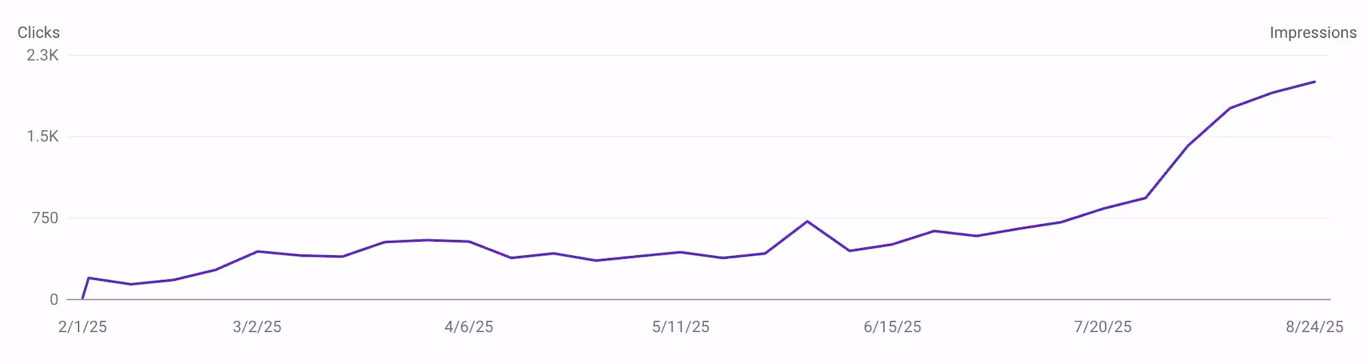 Google search console chart showing increase in impressions