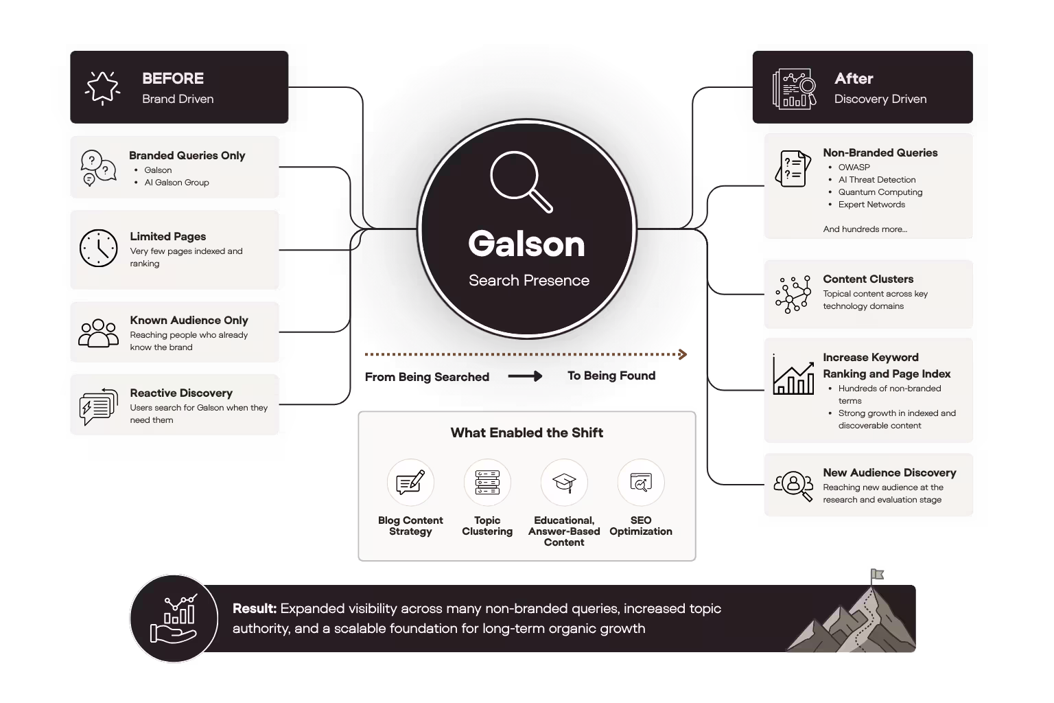 infographic of Galson search presence before and after SEO efforts