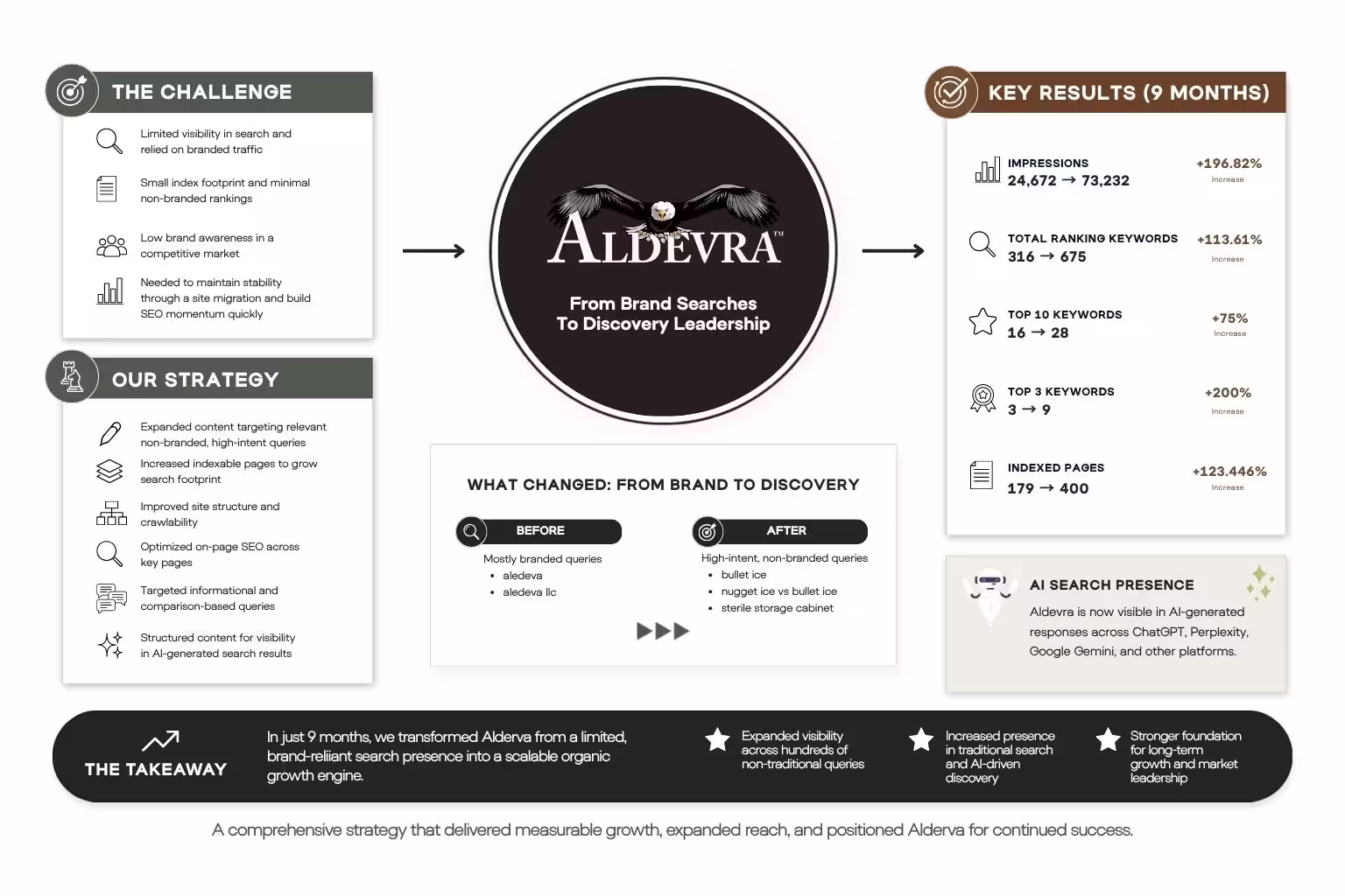 illustration showcasing challenge, strategy and results of Aldevra's SEO growth