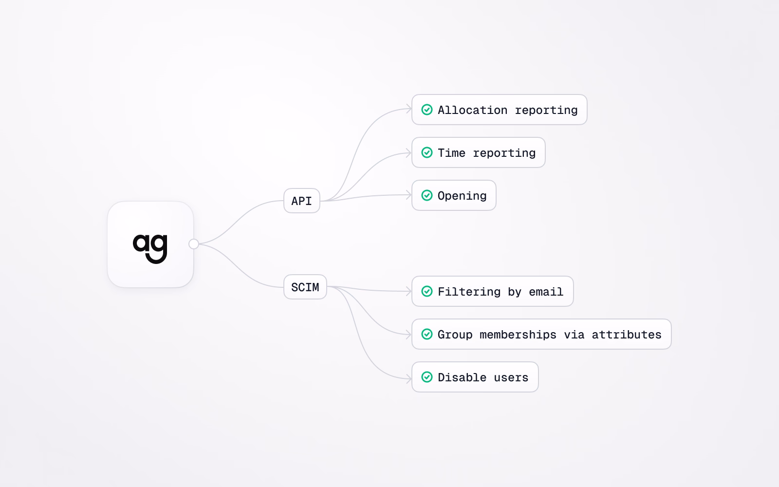 Improvements to Agileday API and SCIM implementation