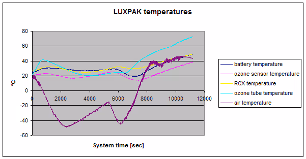 Fig. 7: Temperature profiles