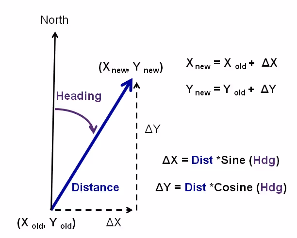 Components of Robot Travel