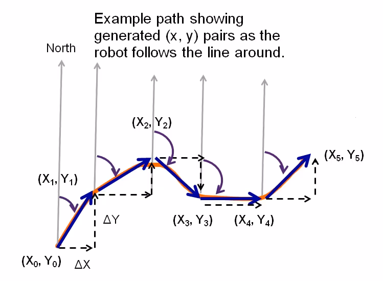 Multiple Portions of Robot Travel - and their components