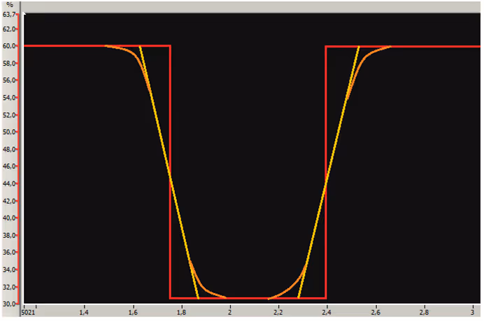 Colored line reading graph