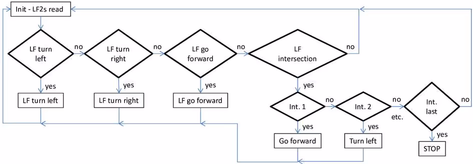 Data flow diagram of the 4 step simple line follower with 2 light or color sensors with intersection management