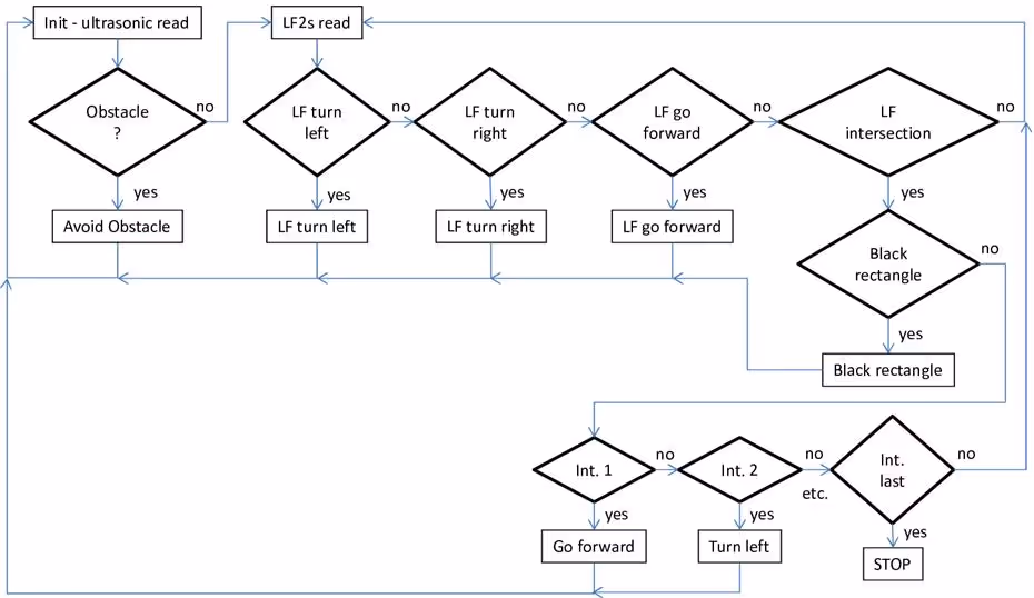 Data flow diagram for the 4 step simple line follower with 2 light or color sensors with intersection management, black rectangle detection and obstacle detection (version 2)