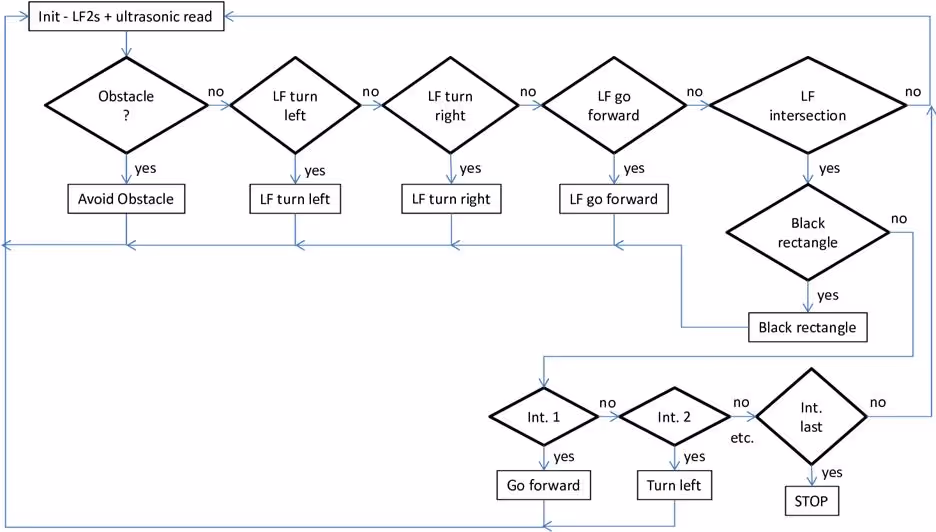 Data flow diagram for the 4 step simple line follower with 2 light or color sensors with intersection management, black rectangle detection and obstacle detection (version 1)