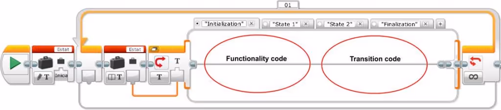 States machine basic elements