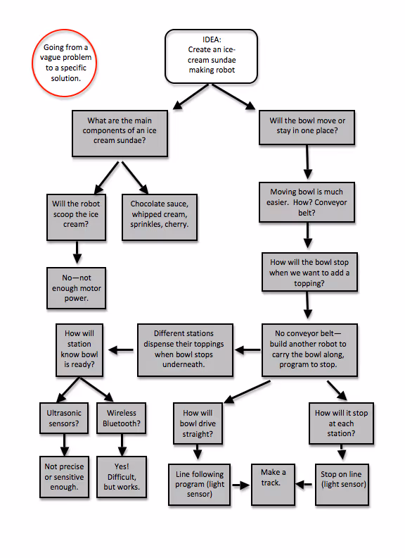 RoboSundae - Flowchart