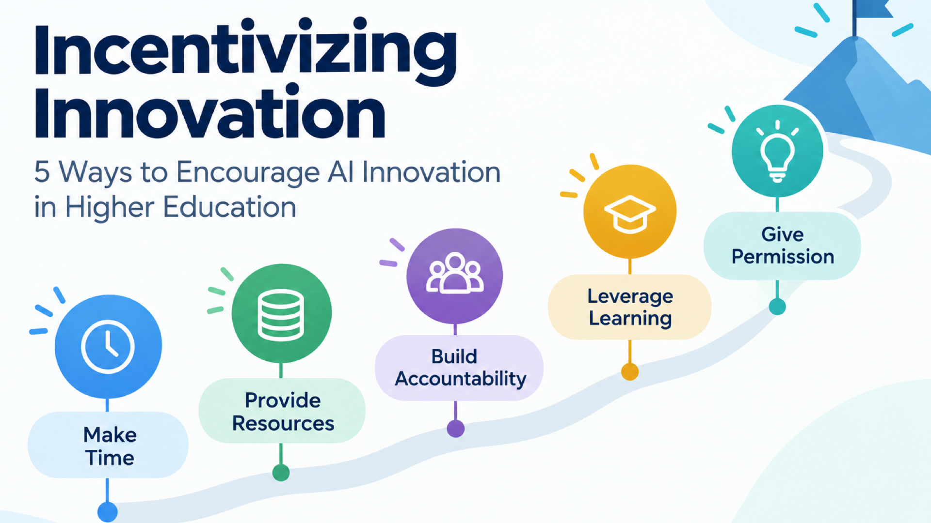 Incentivizing Innovation