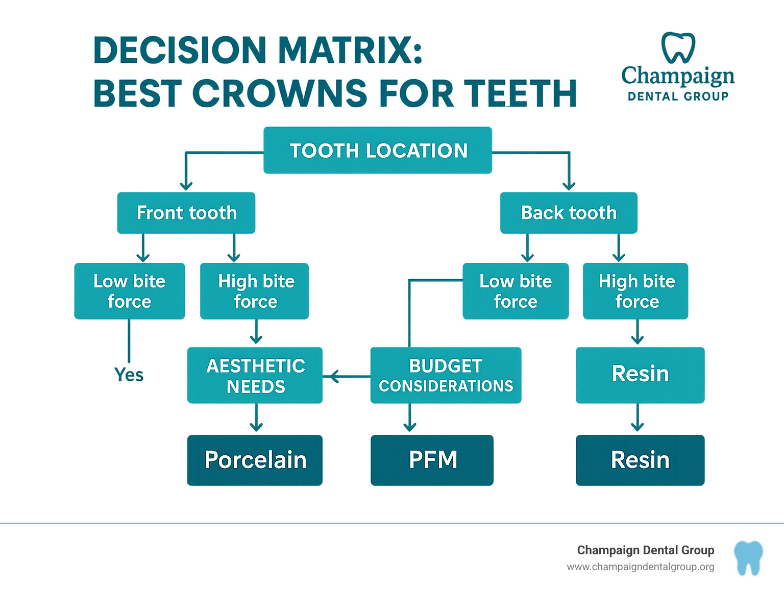 Decision matrix flowchart showing how tooth location, bite force, aesthetic needs, and budget considerations guide crown material selection with recommended materials for each scenario - best crowns for teeth infographic 