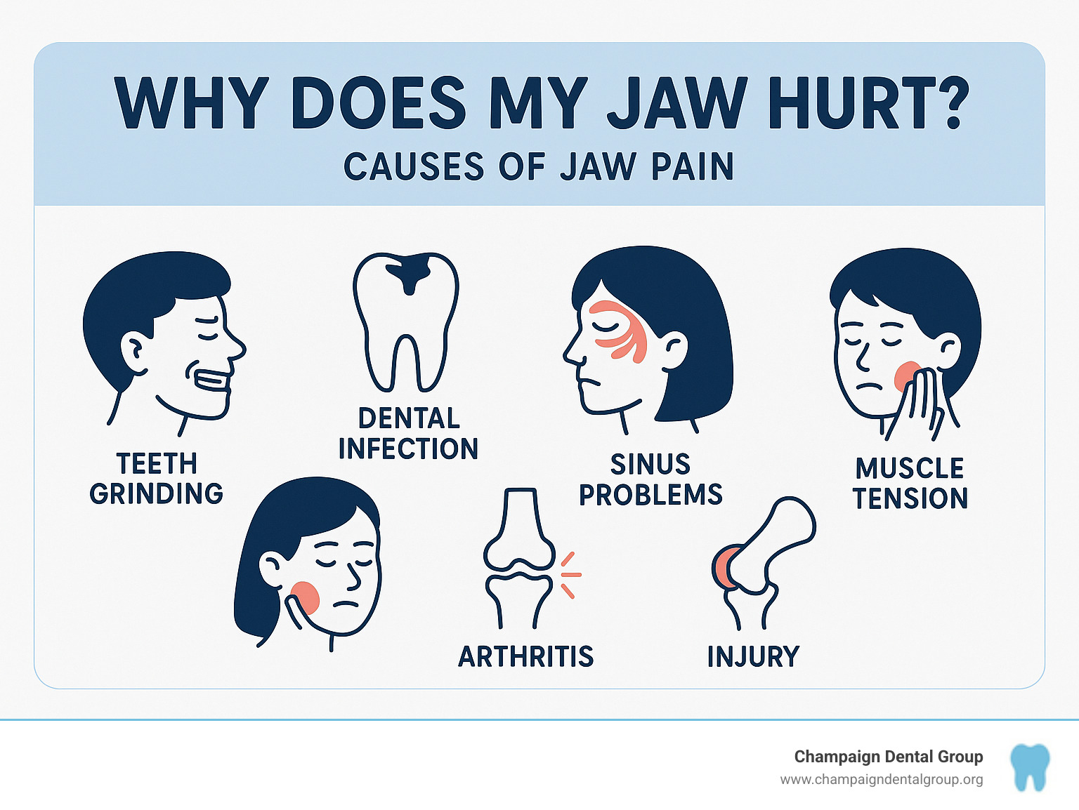 Comprehensive infographic showing the most common causes of jaw pain including teeth grinding, dental infections, sinus problems, muscle tension from stress, arthritis, and injury, with simple illustrations for each cause - why does my jaw hurt infographic 
