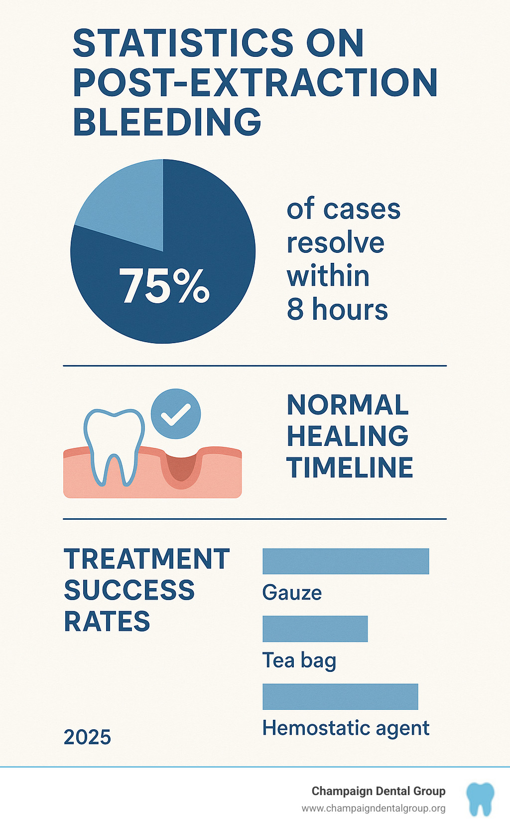 Statistics on post-extraction bleeding recovery rates, showing 75% of cases resolve within 8 hours, normal healing timeline, and success rates of different treatment approaches - how to stop bleeding after tooth extraction infographic 