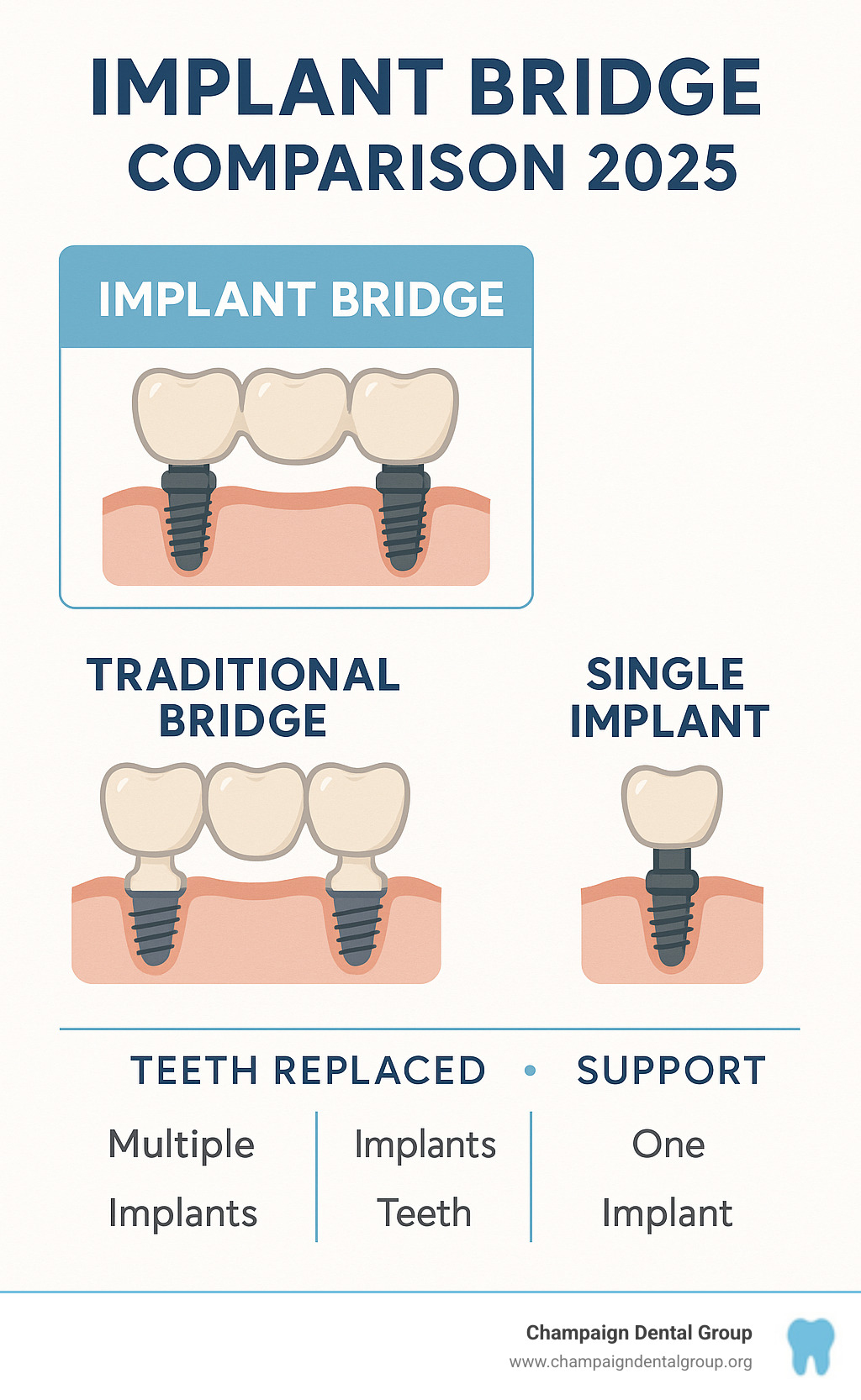 Infographic comparing implant bridges to traditional bridges and single implants - implant bridge infographic 