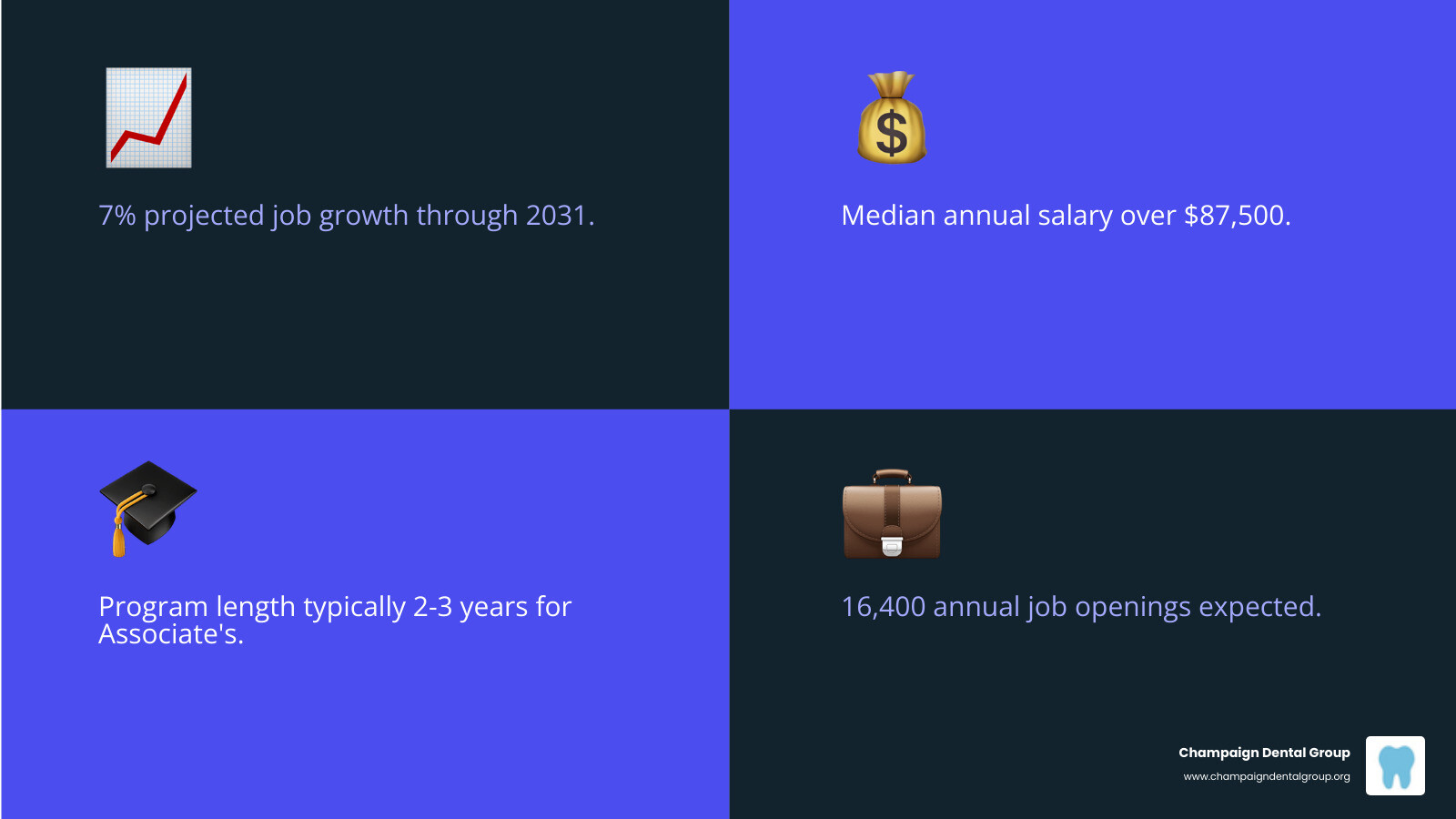 Infographic showing dental hygienist career statistics: 7% job growth rate through 2031, $87,500+ median annual salary, 2-3 year associate degree program length, and 16,400 annual job openings expected - how hard is dental hygiene school infographic 4_facts_emoji_blue