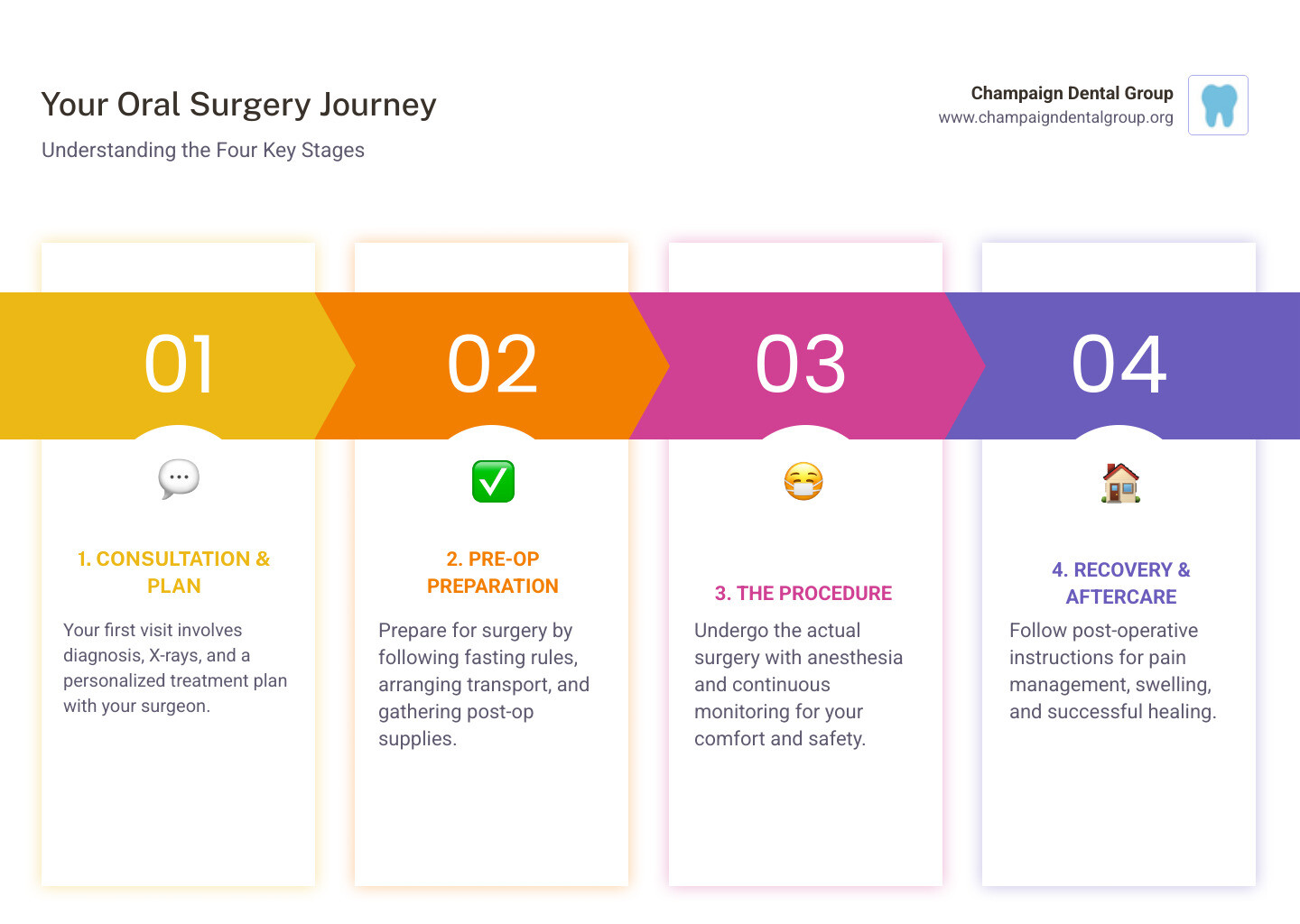 Comprehensive infographic showing the three main stages of oral surgery: Stage 1 - Consultation and Planning (patient meeting with dentist, X-rays, treatment planning), Stage 2 - The Procedure (anesthesia administration, surgical intervention, monitoring), and Stage 3 - Recovery and Healing (post-operative care, pain management, follow-up appointments) - oral operations infographic pillar-4-steps