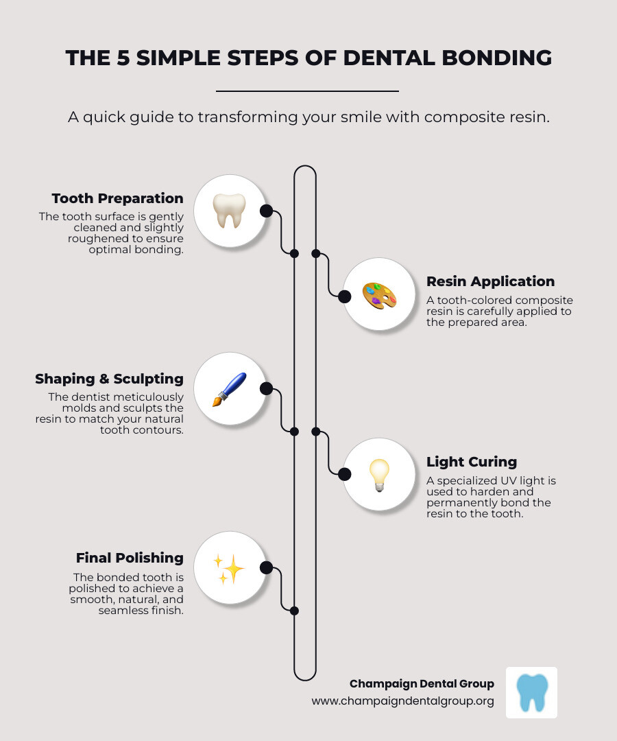 Infographic explaining the 5 simple steps of the dental bonding procedure - teeth bonding before and after infographic infographic-line-5-steps-neat_beige
