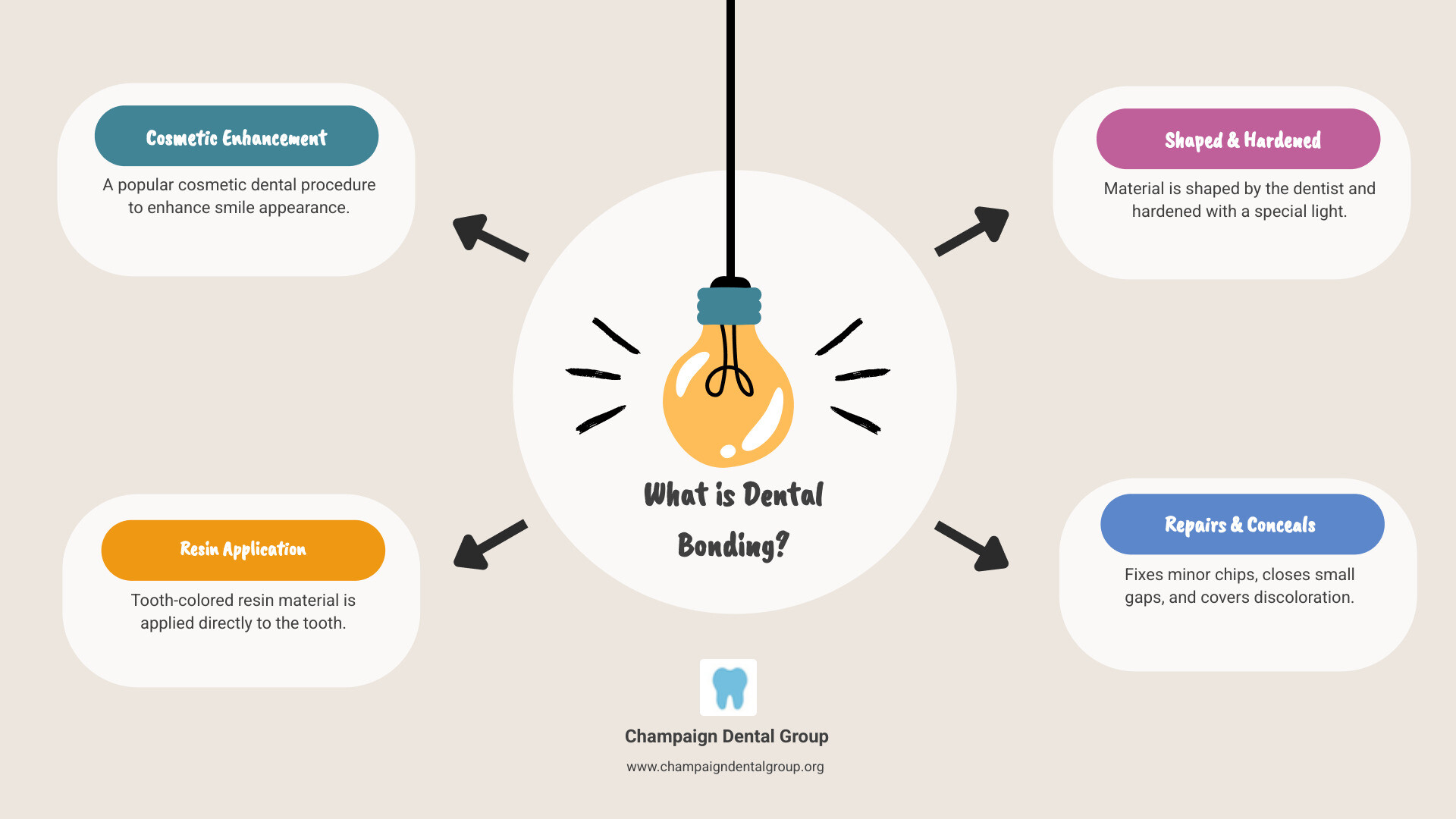 Infographic explaining what dental bonding is, its common uses (fixing chips, cracks, gaps, discoloration), and the average cost per tooth, highlighting how different factors can influence the final price - bonding teeth price infographic brainstorm-4-items