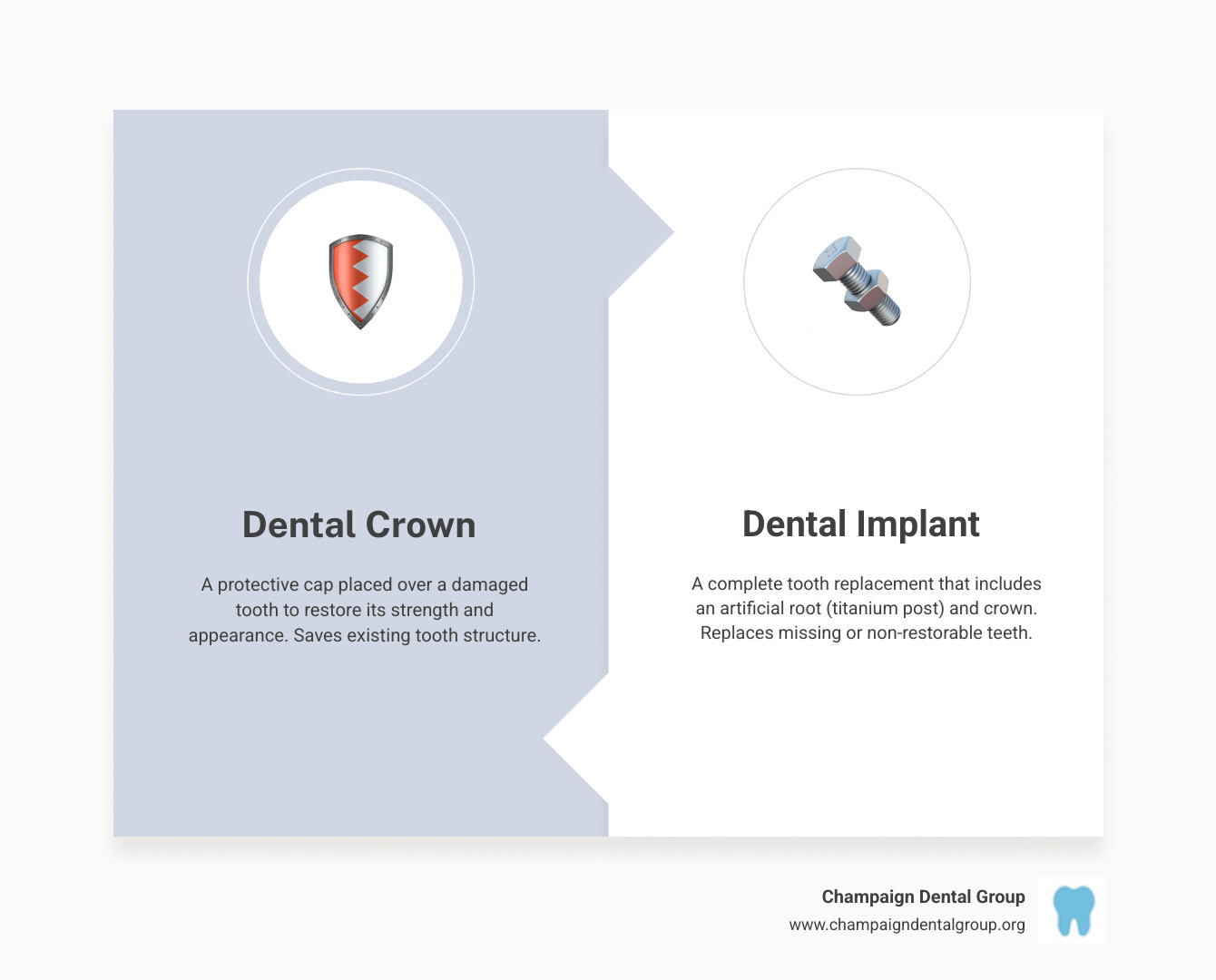 Comprehensive comparison infographic showing a dental crown as a protective cap covering a damaged natural tooth on the left, and a complete dental implant system with titanium post, abutment, and crown replacing a missing tooth from root to crown on the right, highlighting the fundamental difference between tooth restoration versus tooth replacement - crowns and implants dentistry infographic comparison-2-items-formal