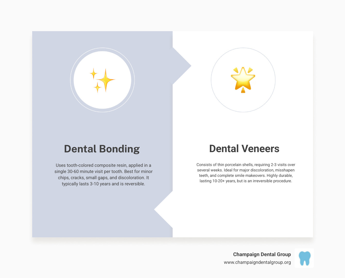 Comprehensive comparison infographic showing teeth bonding vs veneers with visual representations of the procedures, timeline comparisons, cost ranges, durability charts, and before/after smile examples for both treatments - teeth bonding vs veneers infographic comparison-2-items-formal