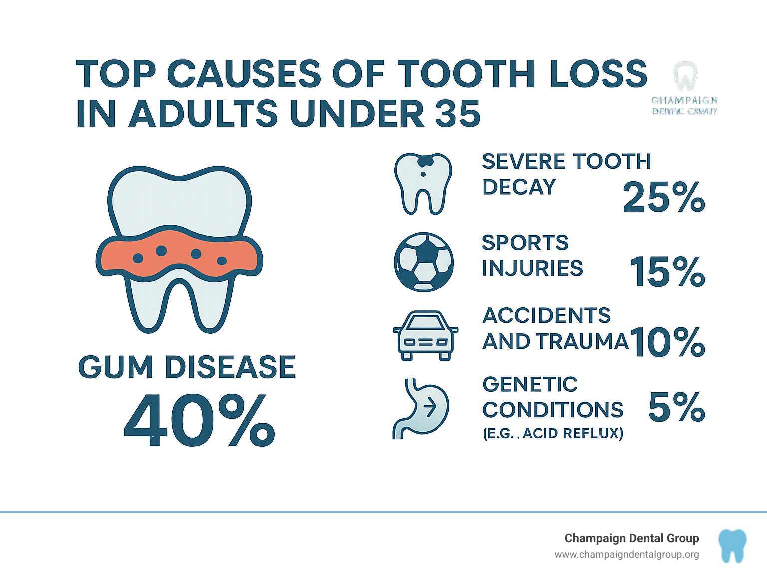 Infographic showing the top 6 causes of tooth loss in adults under 35: gum disease (40%), severe tooth decay (25%), sports injuries (15%), accidents and trauma (10%), genetic conditions (5%), and medical conditions like acid reflux (5%) - dentures for young adults infographic 
