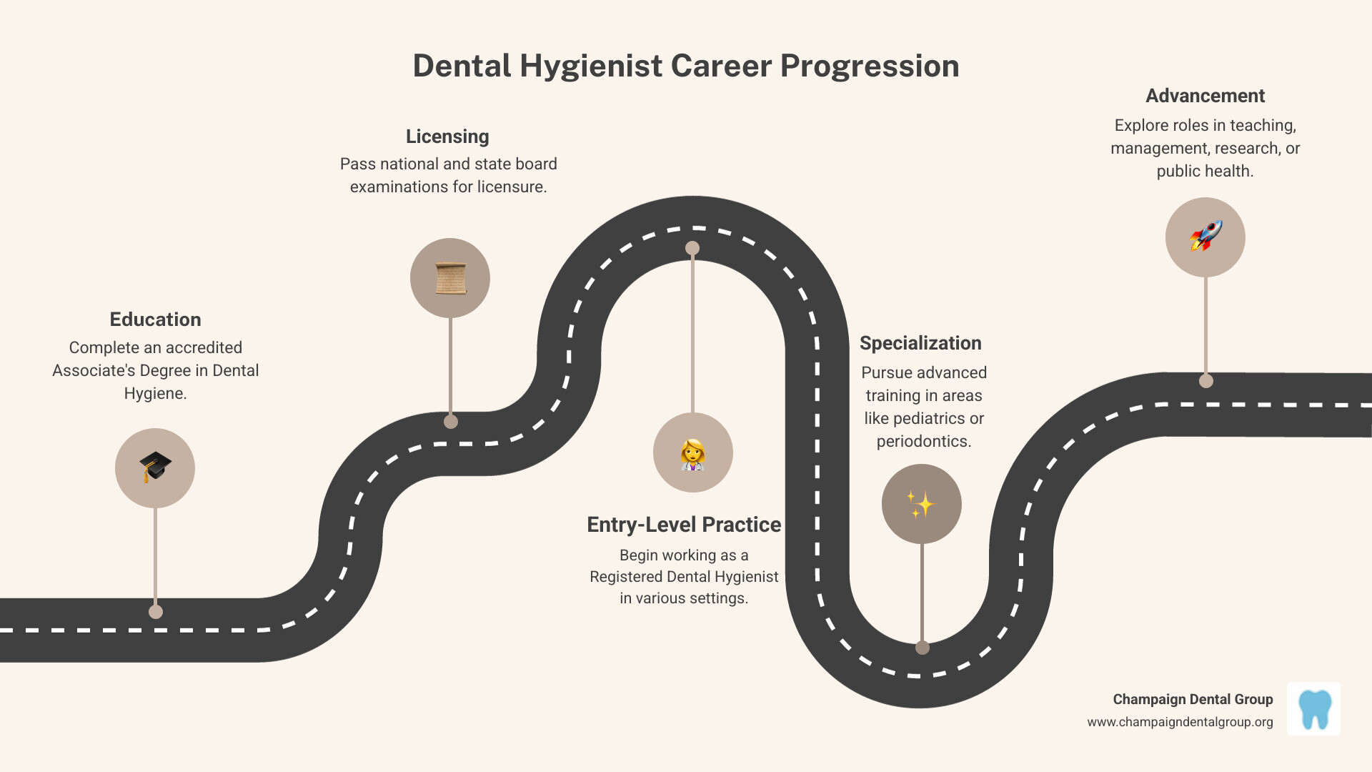 Comprehensive career progression pathway for dental hygienists showing education requirements, licensing steps, entry-level positions, and advancement opportunities including specializations and leadership roles - dental hygienist jobs infographic roadmap-5-steps