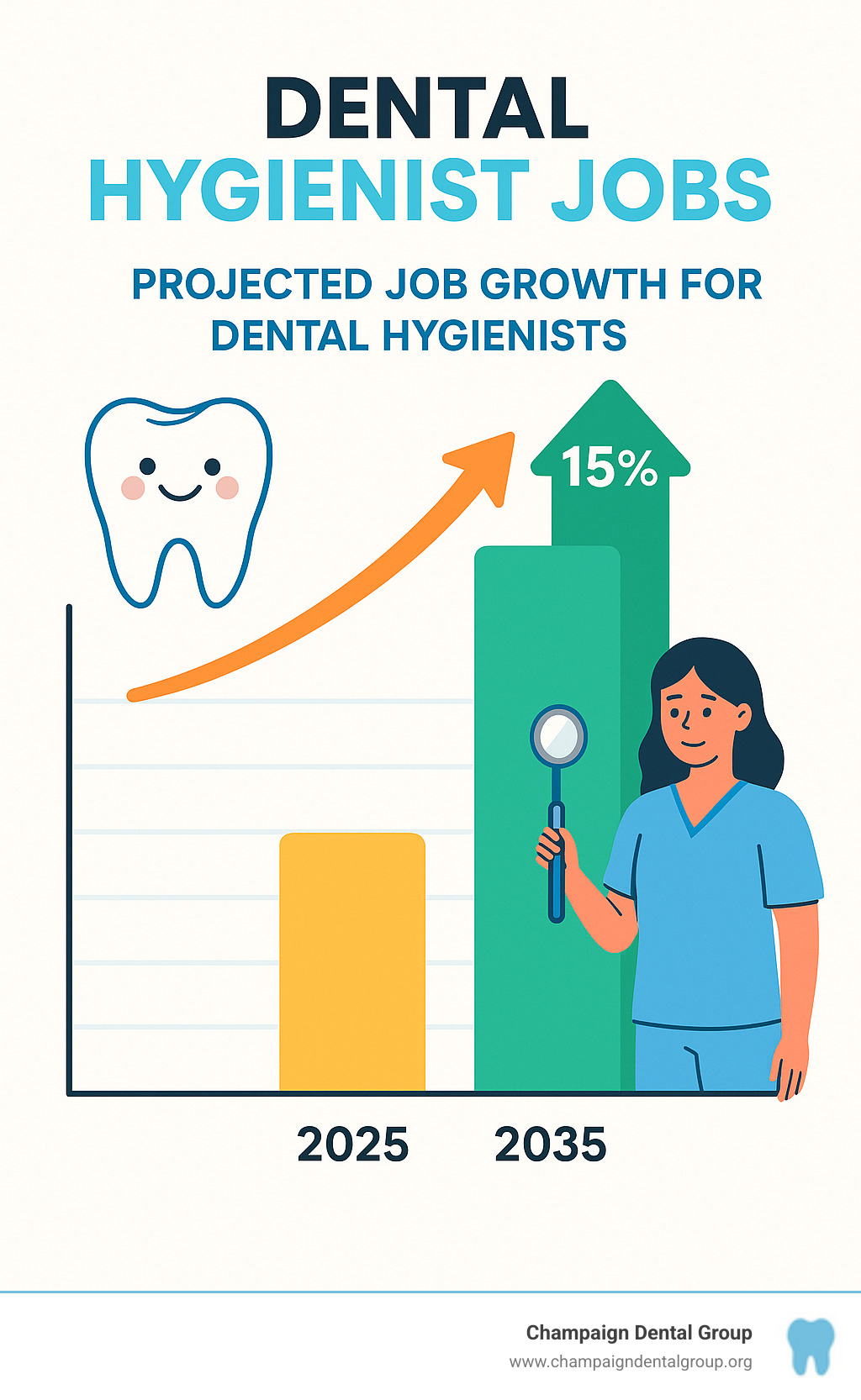 graph showing projected job growth for dental hygienists - dental hygienist jobs