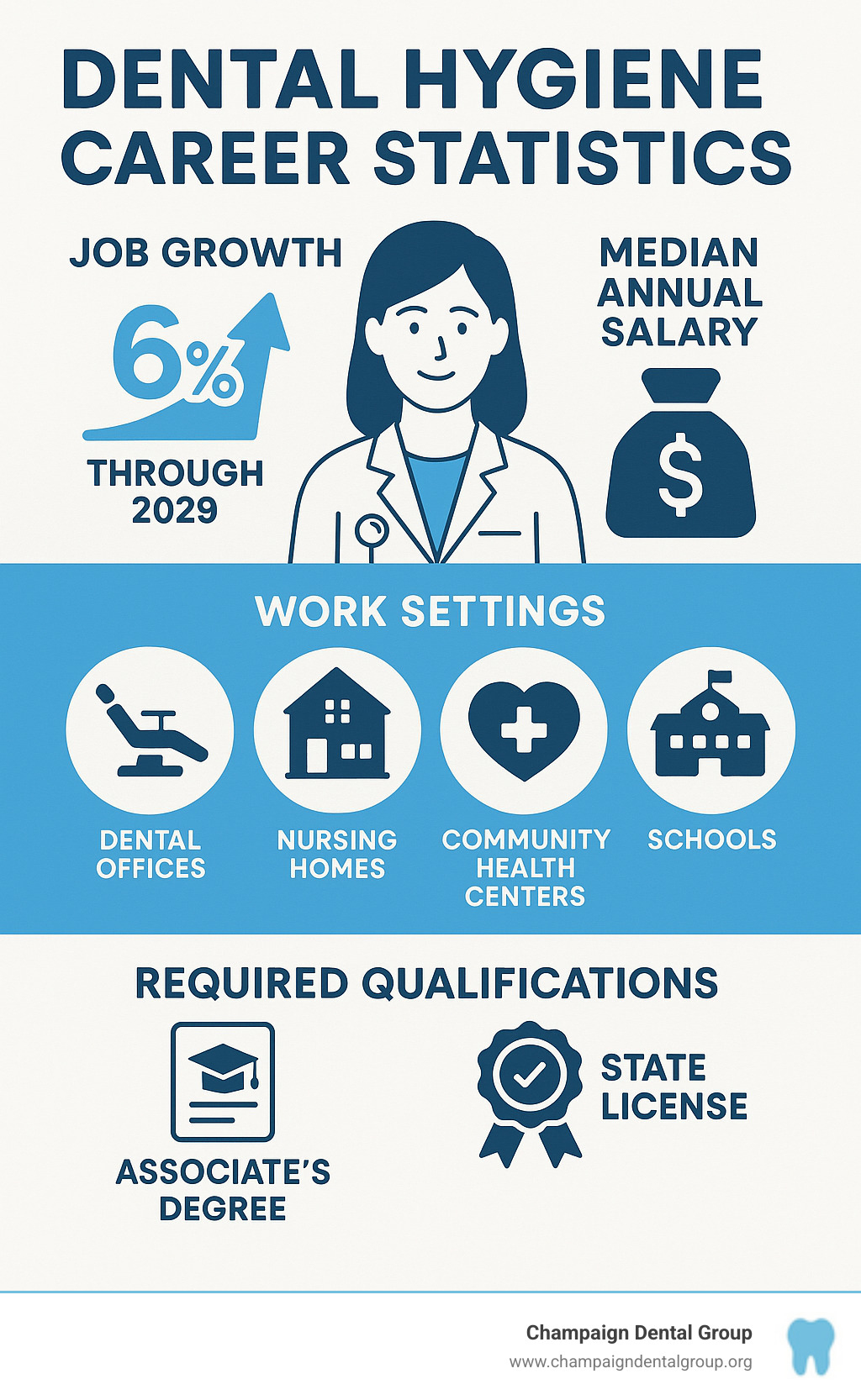 Infographic showing dental hygiene career statistics: 6% job growth projection through 2029, $76,200 median annual salary, key work settings including dental offices, nursing homes, community health centers, and schools, plus required qualifications of associate's degree and state licensing - dental hygiene jobs near me infographic 
