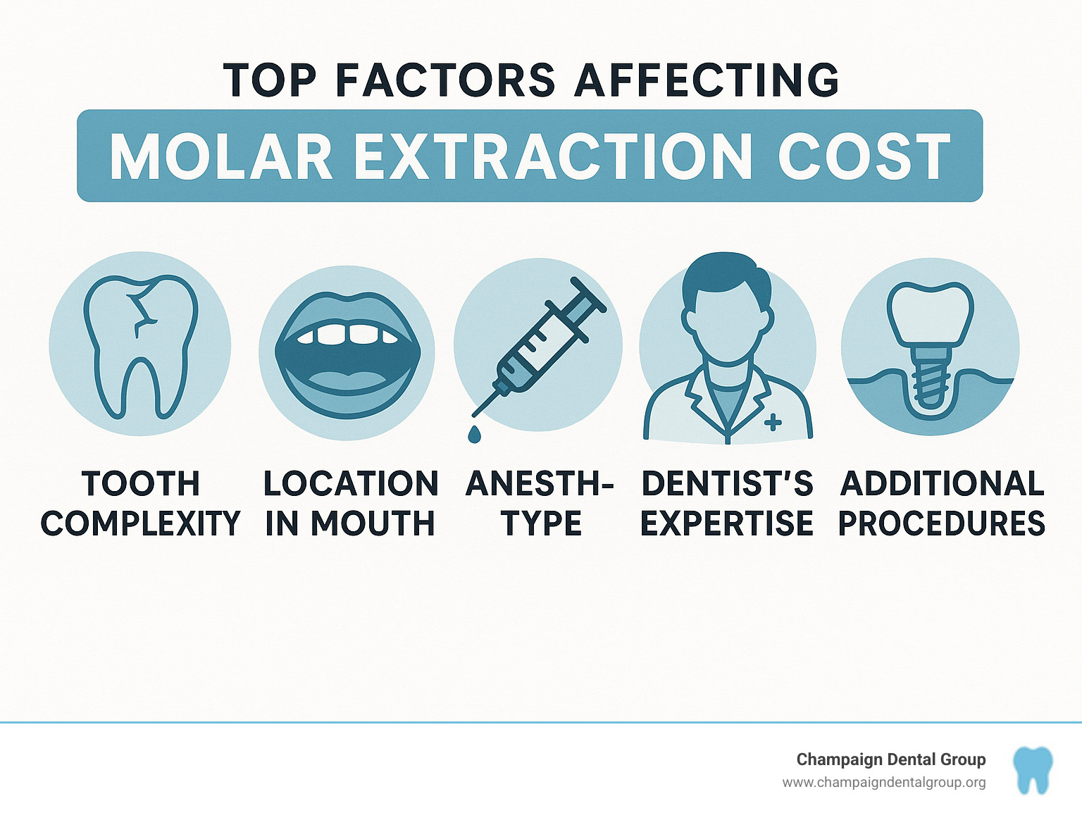 Comprehensive breakdown of the top 5 factors that influence molar extraction costs including tooth complexity, location in mouth, anesthesia type, dentist expertise, and additional procedures needed - molar extraction cost infographic 