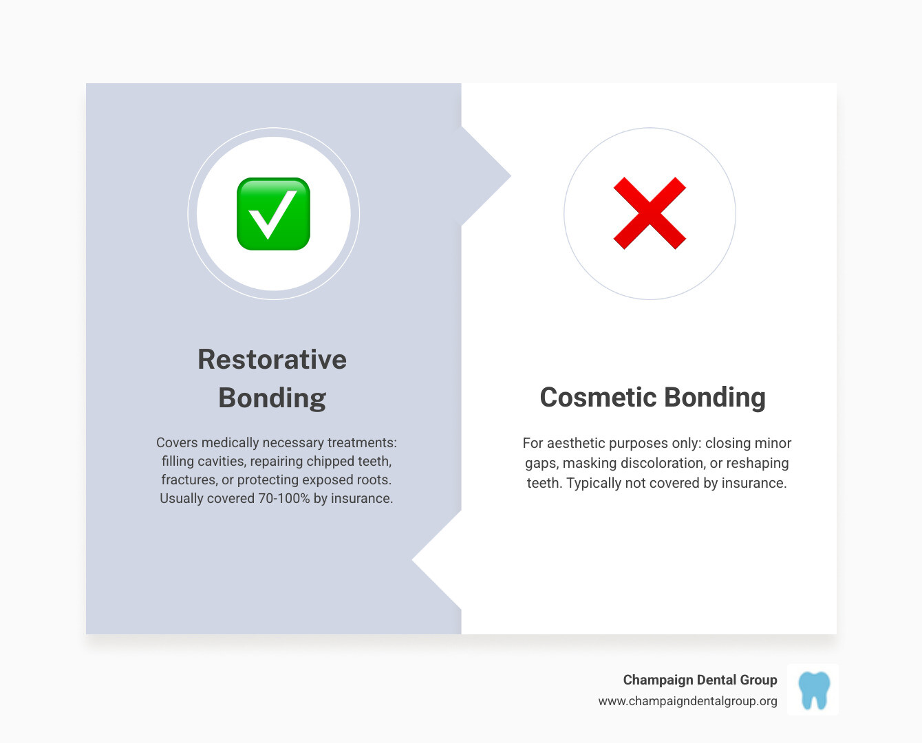 infographic showing the difference between restorative dental bonding covered by insurance versus cosmetic dental bonding typically not covered, with examples of each type including cavity filling and chipped tooth repair as covered procedures, and gap closing and tooth reshaping as non-covered cosmetic procedures - Does insurance cover bonding infographic comparison-2-items-formal