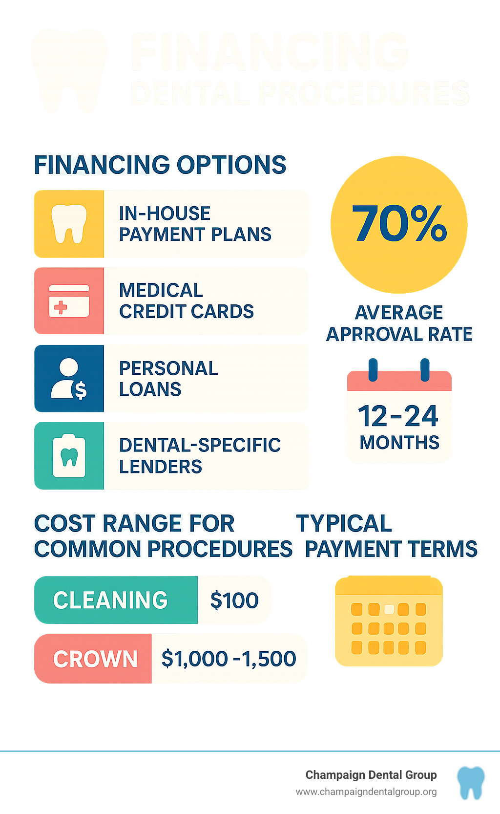 comprehensive breakdown of dental financing options including average approval rates, typical payment terms, and cost ranges for common procedures - Financing dental procedures infographic 